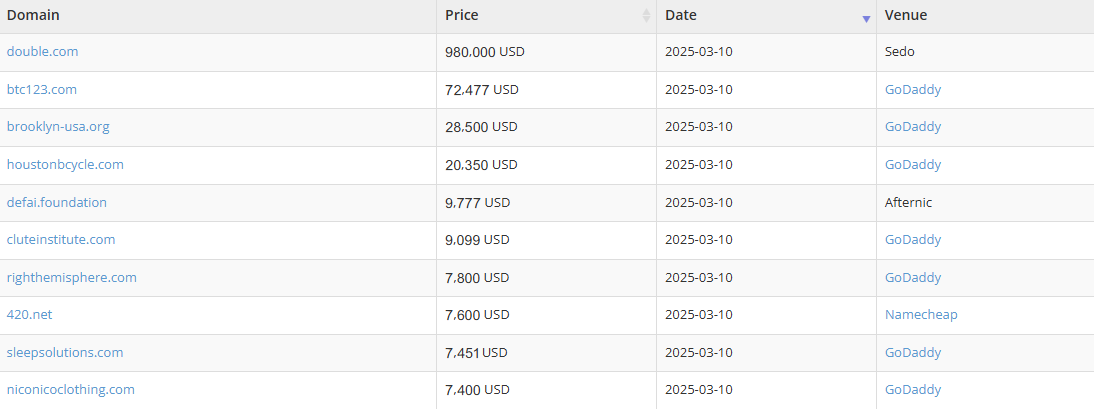 Domain Name Sales Highlights 10nd March 2025 | Highest .com sale $980,000