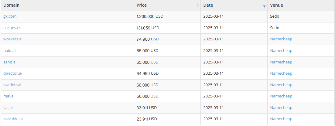 Domain Name Sales Highlights 11nd March 2025 | Highest .com sale $1,200,000